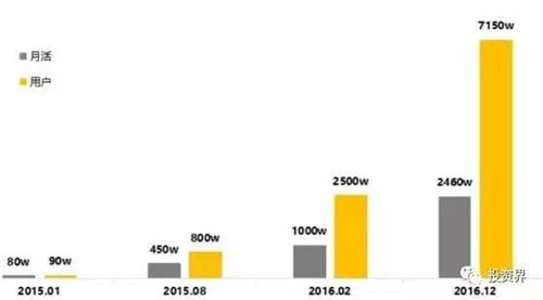 截止到2016年12月，快看漫畫APP的月活和用戶數(shù)據(jù)增長狀況