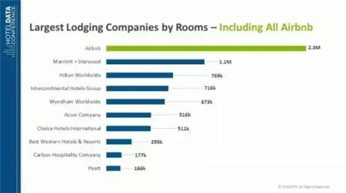Airbnb 客房數(shù)，數(shù)據(jù)來自 STR Global