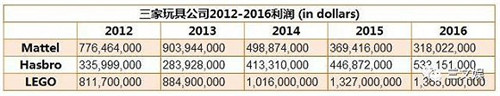 source：Mattel, Hasbro，LEGO 2016年年報