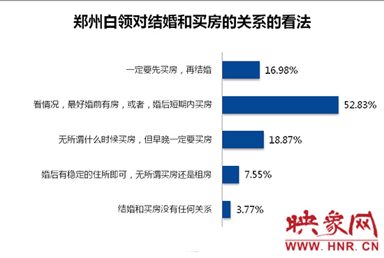鄭州白領(lǐng)對買房和結(jié)婚的關(guān)系的看法。數(shù)據(jù)來源：智聯(lián)招聘
