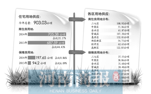 　　鄭州市國土局日前發(fā)布了2014年國有建設(shè)用地供應(yīng)計(jì)劃。