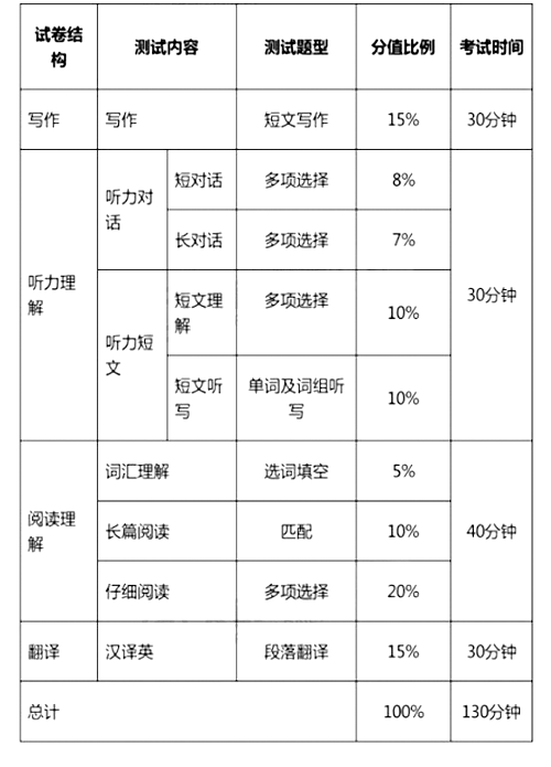 大學(xué)英語四、六級考試今年12月起改革
