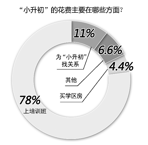 備考小升初，你花了多少錢