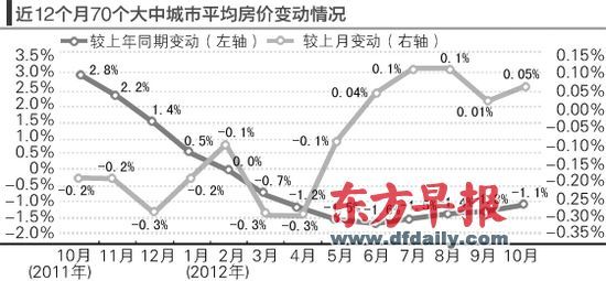 房?jī)r(jià)的環(huán)比漲勢(shì)仍在延續(xù)。郁斐 制圖 　