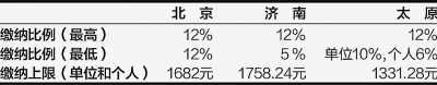 北京、濟(jì)南、太原公積金月繳存比例及額度上限 (2012年)