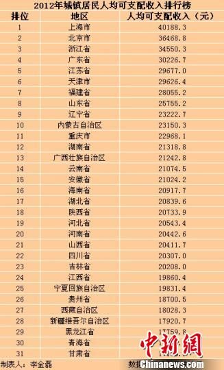 31?。▍^(qū)、市）2012年城鎮(zhèn)居民人均可支配收入排行榜。