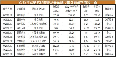 基金獨(dú)門(mén)重倉(cāng)股成抗跌英雄