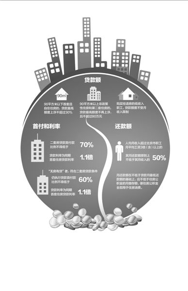 以一套評估價為200萬的二手房為例（貸款年限為20年），新政實施后，貸款額度和月供會發(fā)生如圖變化