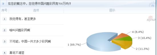 調(diào)查：在您的概念中，您覺(jué)得中國(guó)問(wèn)題彩民有700萬(wàn)嗎？