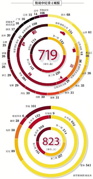 昨日，中紀(jì)委發(fā)布本月第四個違反八項規(guī)定精神典型案件“周報”，全國30省份（除西藏）共通報174起案件，處理208人。