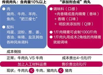 吃肉丸究竟吃的是肉還是添加劑？