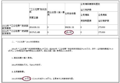 崇文門外街道辦事處“三公經(jīng)費(fèi)”財(cái)政撥款情況表中顯示，今年“公務(wù)接待費(fèi)”為743.65元。在其對(duì)“三公經(jīng)費(fèi)”財(cái)政撥款情況的說明中，顯示2014年公務(wù)接待費(fèi)預(yù)算為2.97萬元。 網(wǎng)絡(luò)截圖