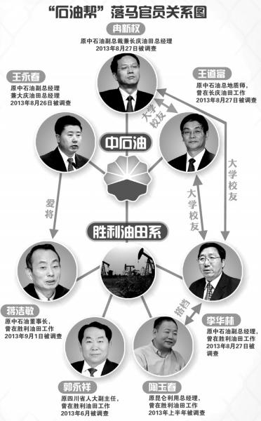 中石油系落馬官員關(guān)系圖。圖/東方IC
