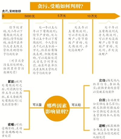 昨日，南京市原市長季建業(yè)犯受賄罪一審被判15年