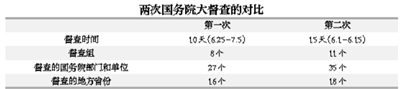 第二次國務(wù)院全國大督查有何不同？