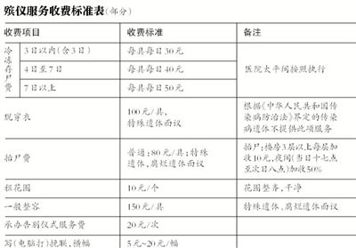 逝者還未火化，僅在醫(yī)院太平間就花費數(shù)千甚至數(shù)萬元，讓不少家屬感嘆“死不起”。