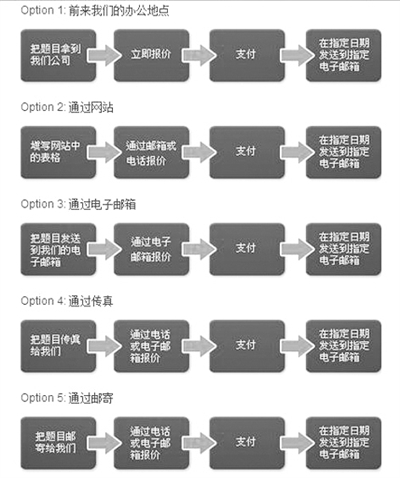 “為你寫作業(yè)”網(wǎng)站網(wǎng)頁(yè)截屏顯示他們提供的5種輔導(dǎo)作業(yè)方式：面對(duì)面、網(wǎng)站、電郵、傳真、郵寄。