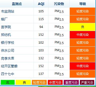 據(jù)環(huán)保局數(shù)據(jù)顯示，鄭州今天9個監(jiān)測點沒有出現(xiàn)重度污染的情況