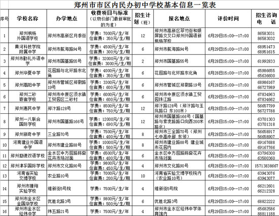 鄭州市市區(qū)內(nèi)民辦初中學(xué)?；拘畔⒁挥[表