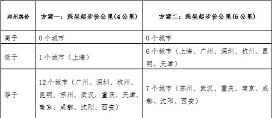 鄭州地鐵的票價(jià)與其他城市地鐵票價(jià)對(duì)比測算圖
