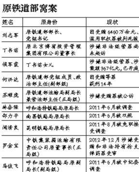 系原鐵道部窩案重要涉案人之一，曾任原鐵道部運(yùn)輸局長(zhǎng)、副總工程師；13起指控中“行賄者”多為民企