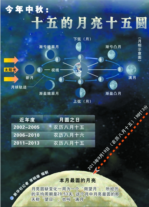今年十五的月亮卻“圓”在節(jié)日當天，其中最圓時刻發(fā)生在今晚7時13分