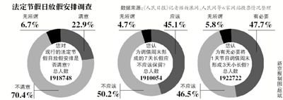 飽受吐槽的“中國式休假”或?qū)⒂瓉砀淖儯珖偃辙k自10日發(fā)布的法定節(jié)假日放假安排調(diào)查12日正式結(jié)束。記者從國家旅游局獲悉，自征集意見以來，約211萬人填寫了調(diào)查問卷。