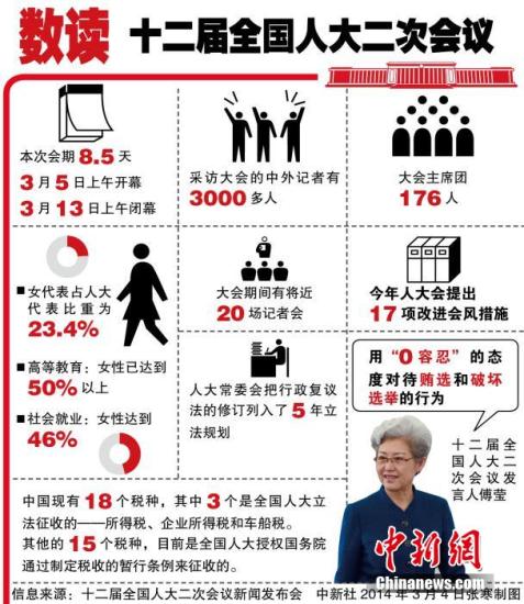 十二屆全國(guó)人大二次會(huì)議3月4日上午11時(shí)在人民大會(huì)堂新聞發(fā)布廳舉行首場(chǎng)新聞發(fā)布會(huì)。