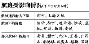 29日上海區(qū)域將有空域繁忙情況，部分時段上海虹橋、浦東機場通行能力將下降75%。