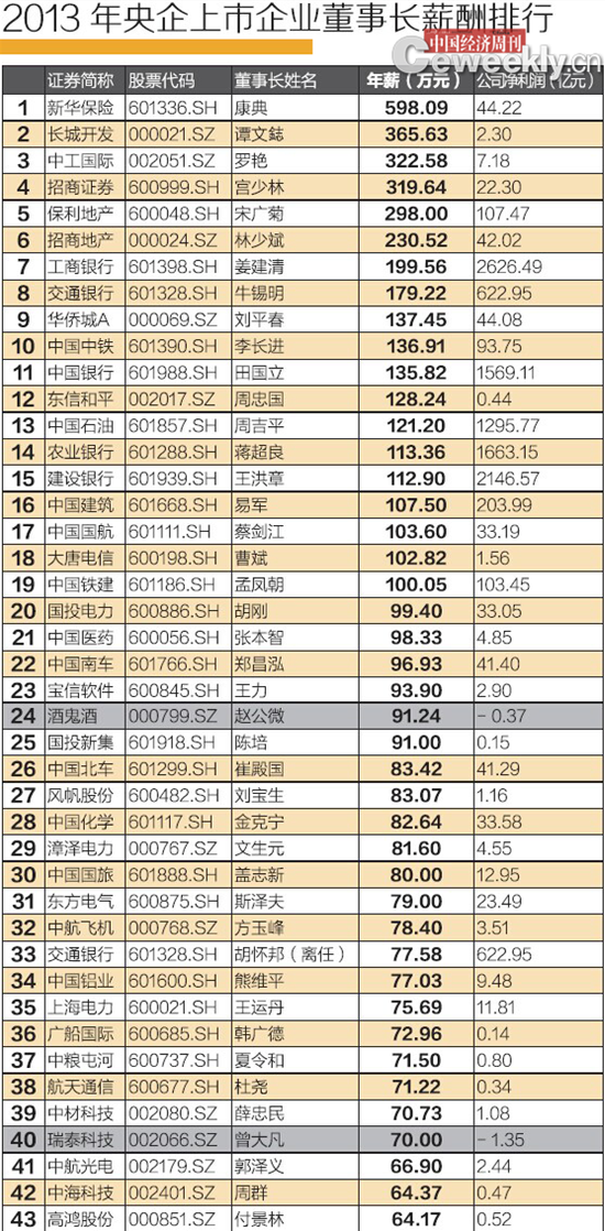 2013年央企上市公司董事長薪酬排行榜。