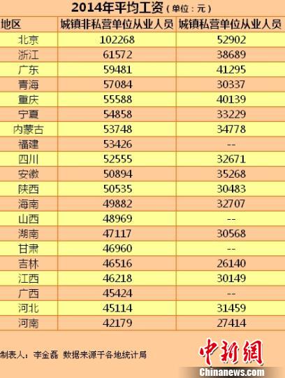 20省份2014年平均工資。