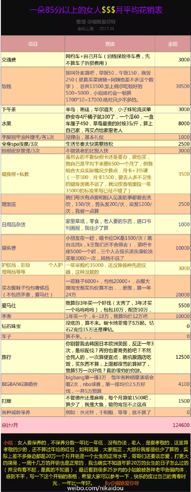 上海一女子自曝每月開銷12萬,被網(wǎng)友罵上頭條！