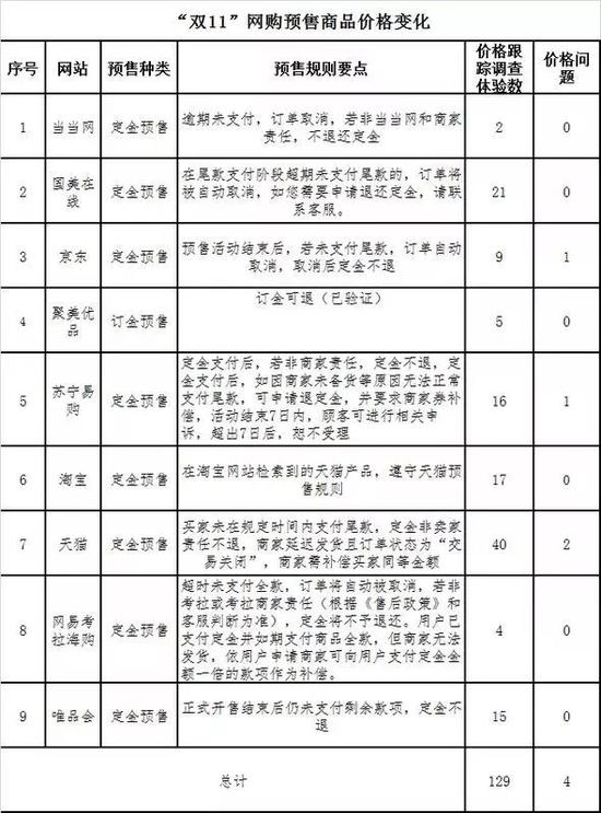 本次調(diào)查體驗涉及有預(yù)售商品的平臺9個共129款。