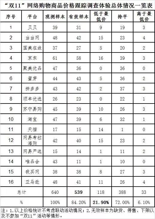 本次調(diào)查體驗涉及非預(yù)售商品共539款（有效樣本）。