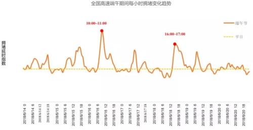 全國高速端午期間擁堵變化趨勢。來源：交通部聯(lián)合其他機構發(fā)布的《2018年端午全國公路網(wǎng)出行預測報告》。