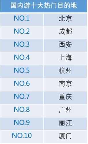 國內游十大熱門目的地。來源：攜程