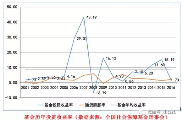 社?；饡?huì)負(fù)責(zé)人表示，近年來(lái)社?；鹜ㄟ^(guò)審慎穩(wěn)健投資，依法合規(guī)運(yùn)營(yíng)，使得總體規(guī)模迅速壯大，投資收益保持穩(wěn)定增長(zhǎng)，實(shí)現(xiàn)了社?；鸬陌踩捅Ｖ翟鲋?。