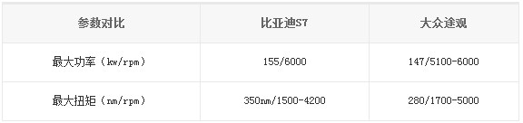 比亞迪S7、大眾途觀參數(shù)對(duì)比