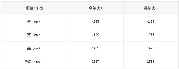 國(guó)產(chǎn)高爾夫7、高爾夫6對(duì)比信息