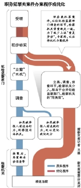專家稱，最高檢座談會議題涉及合并職務犯罪案件的辦案“同類項”；此前紀檢部門調(diào)查完才交檢察院