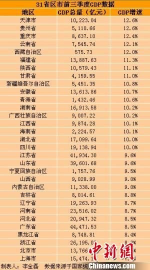 31省區(qū)市前三季度GDP。