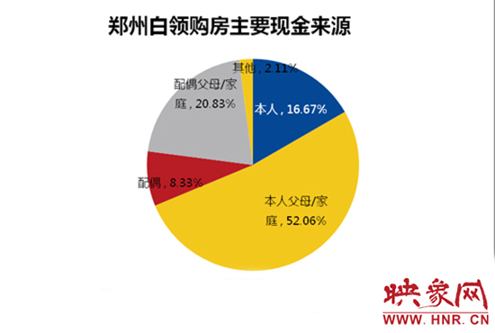 鄭州白領(lǐng)購房主要靠“啃老”。數(shù)據(jù)來源：智聯(lián)招聘