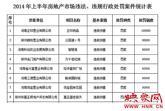 2014年上半年房地產(chǎn)市場(chǎng)違法、違規(guī)行政處罰案件統(tǒng)計(jì)表