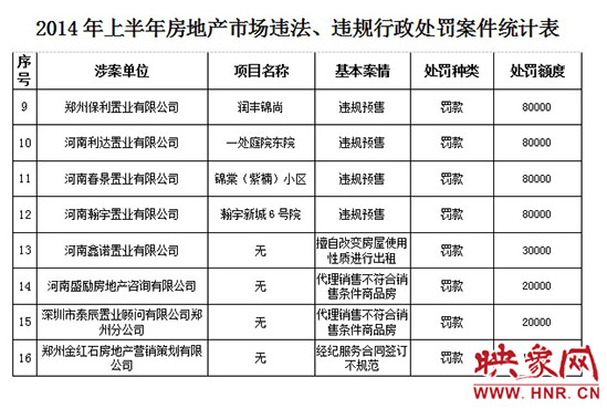 2014年上半年房地產(chǎn)市場(chǎng)違法、違規(guī)行政處罰案件統(tǒng)計(jì)表。