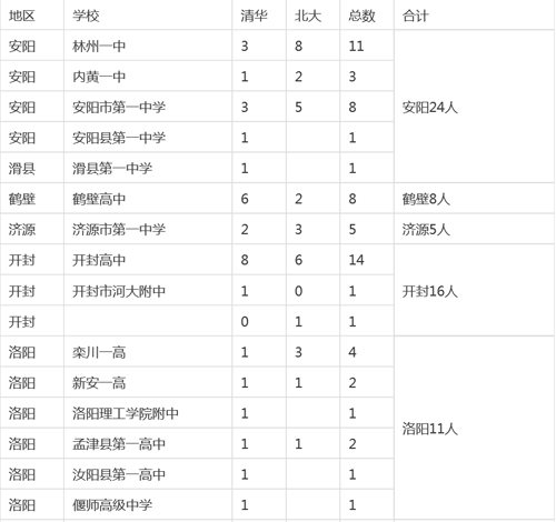 河南各市縣2015高考清華、北大錄取明細(xì)
