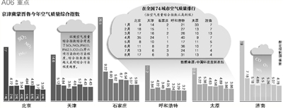 財政部經(jīng)濟(jì)建設(shè)司昨日發(fā)布，中央財政近日安排50億元資金，用于京津冀及周邊地區(qū)（具體包括京津冀蒙晉魯六個省份）大氣污染治理工作，重點(diǎn)向治理任務(wù)重的河北省傾斜。