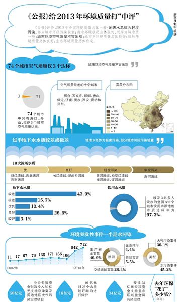環(huán)保部昨日公布了《2013年中國(guó)環(huán)境狀況公報(bào)》（以下簡(jiǎn)稱(chēng)“公報(bào)”）。