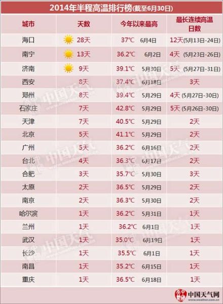 《2014年半程高溫排行榜》新鮮出爐，在上半年高溫城市排名中，鄭州位列第五。