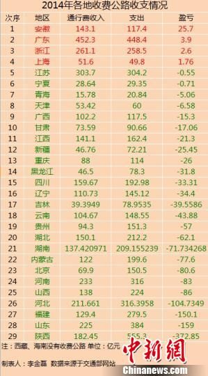 29省份2014年收費(fèi)公路收支數(shù)據(jù)。