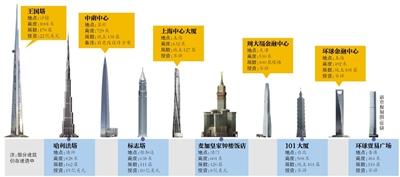為?！叭虻谝桓摺?迪拜將再花10億美元建高塔